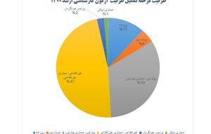 آخرین مهلت انتخاب رشته تکمیل ظرفیت کنکور کارشناسی‌ ارشد