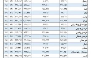 وزارت آموزش و پرورش اعلام کرد: جدیدترین آمار واکسیناسیون دانش‌آموزی
