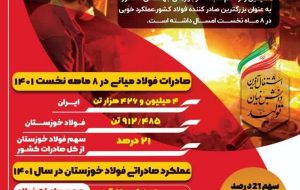 شرکت فولاد خوزستان ارز آورترین شرکت فولادی ایران