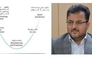 دکتر اسدالله غلامپور متخصص حوزه انرژی: منحنی لبخند(Smile Curve)  تولید کمترین بخش زنجیره ارزش، می باشد.